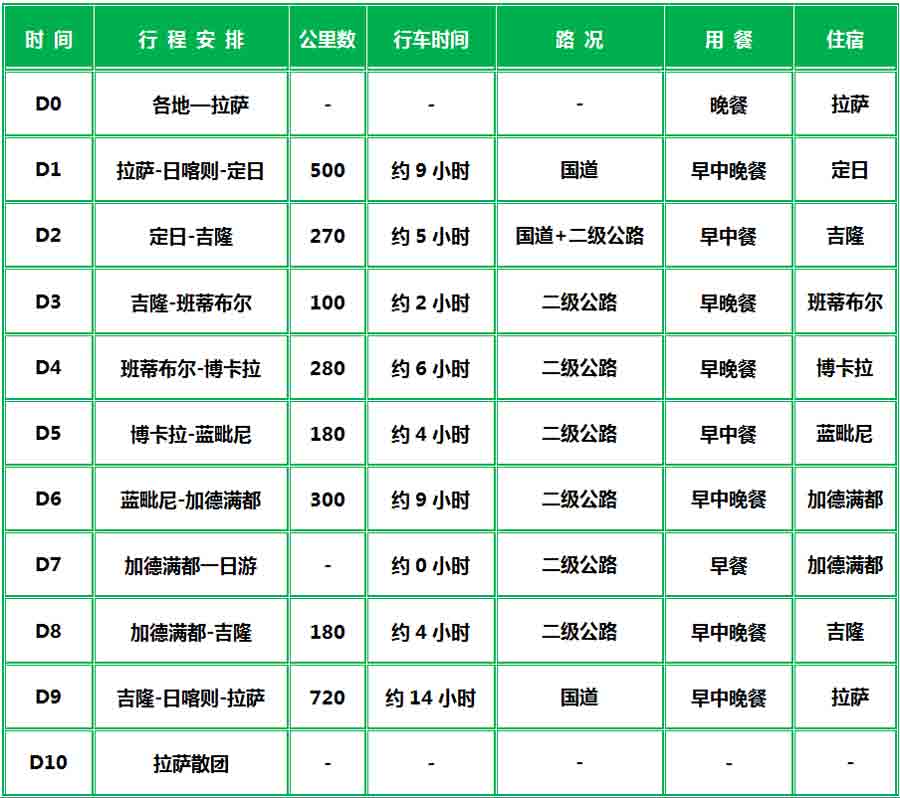 2019春节重庆自驾游西藏+尼泊尔线路行程简图