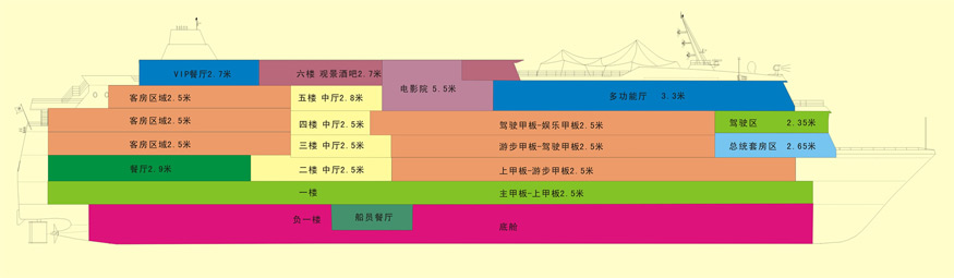 长江黄金1号豪华五星游轮甲板布局介绍：楼层分布