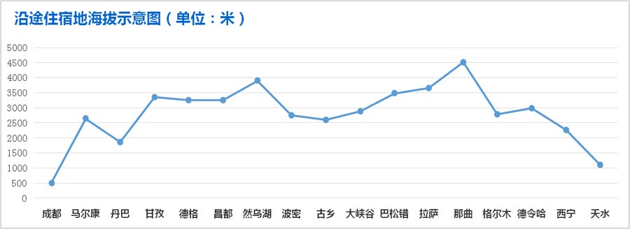 重庆自驾旅游:西藏住宿地点海拔高度示意图