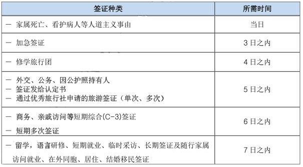 韩国签证种类及出签时间