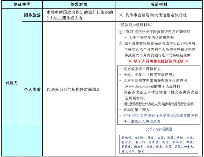 韩国旅游签证类型及所需资料