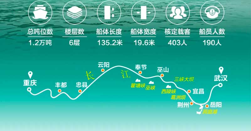 总统六号重庆到武汉八天三峡游轮：线路图