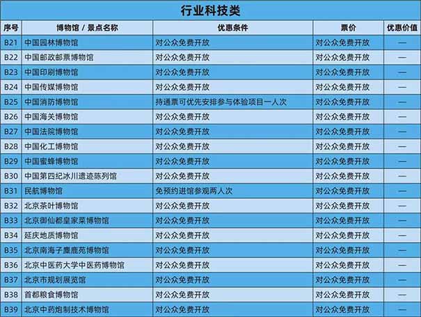 2022北京博物馆通票包含景点目录：行业科技类场馆