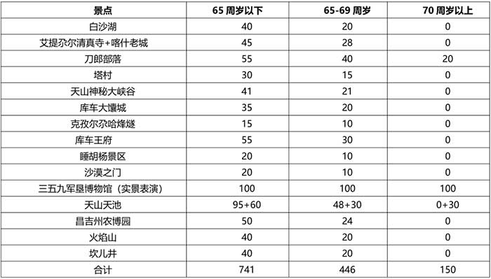 南北疆重庆夕阳红旅游各年龄段门票价格表