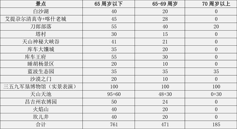 新疆旅游专列游览景点各年龄段价格表