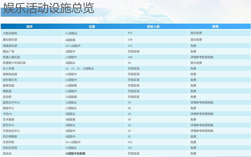 爱达魔都号邮轮娱乐设施总表