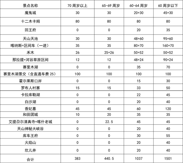 新疆各年龄段门票与景区交通车费用